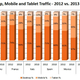 Pornhub desktop mobile and tablet traffic
